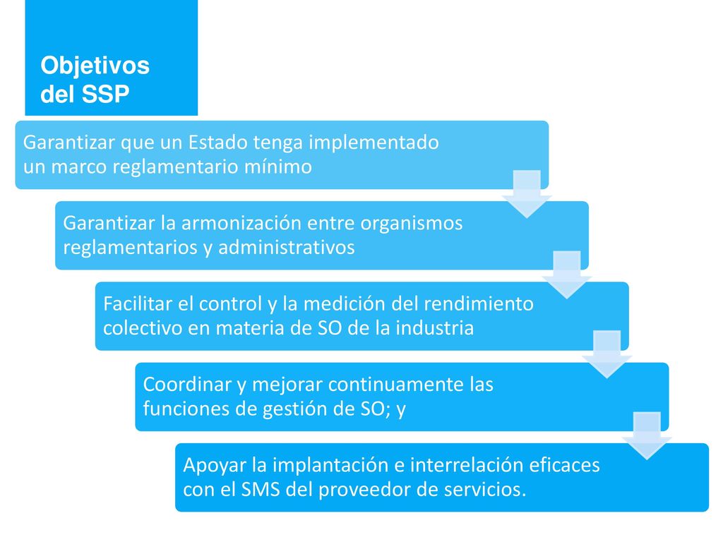 Objetivos del SSP Garantizar que un Estado tenga implementado un marco reglamentario mínimo.