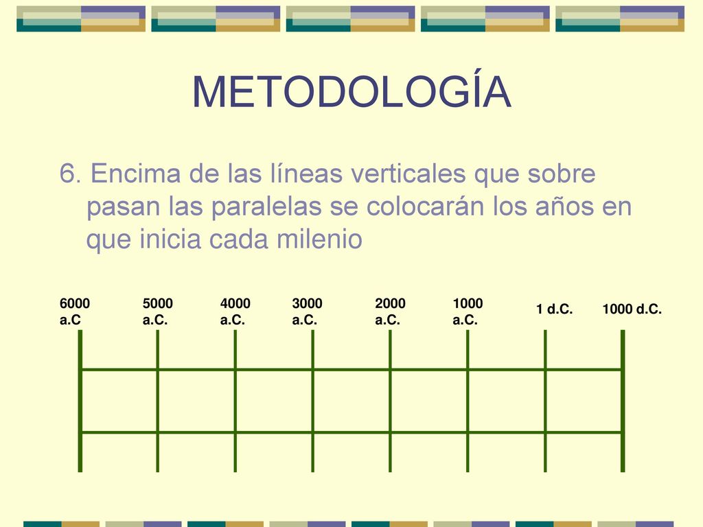 METODOLOGÍA 6. Encima de las líneas verticales que sobre pasan las paralelas se colocarán los años en que inicia cada milenio.