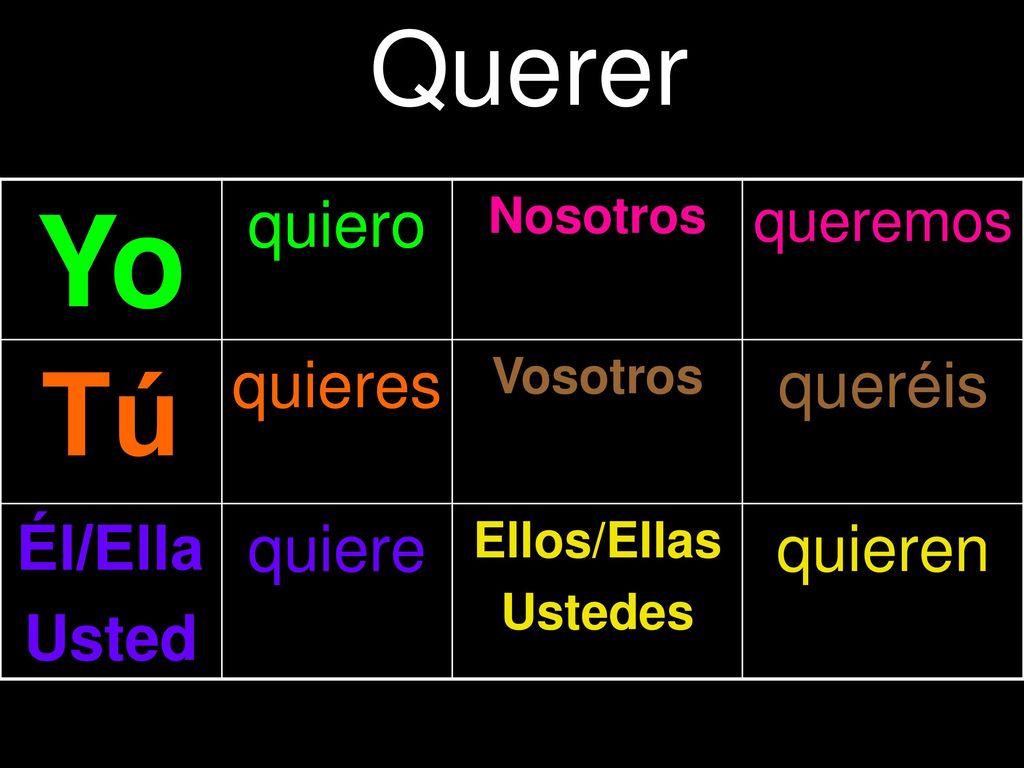 Yo Tú Querer quiero quieres queréis quiere quieren Él/Ella Usted