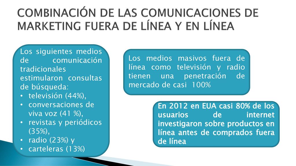 COMBINACIÓN DE LAS COMUNICACIONES DE MARKETING FUERA DE LÍNEA Y EN LÍNEA