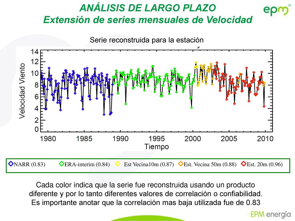 ANÁLISIS DE LARGO PLAZO Extensión de series mensuales de Velocidad