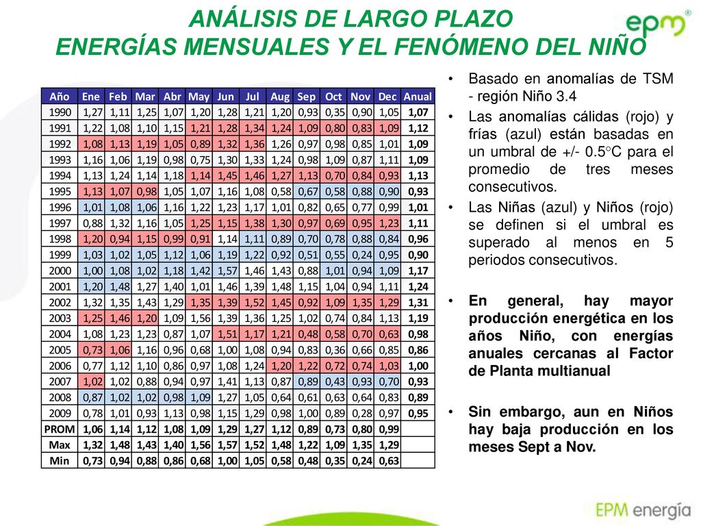 ANÁLISIS DE LARGO PLAZO ENERGÍAS MENSUALES Y EL FENÓMENO DEL NIÑO