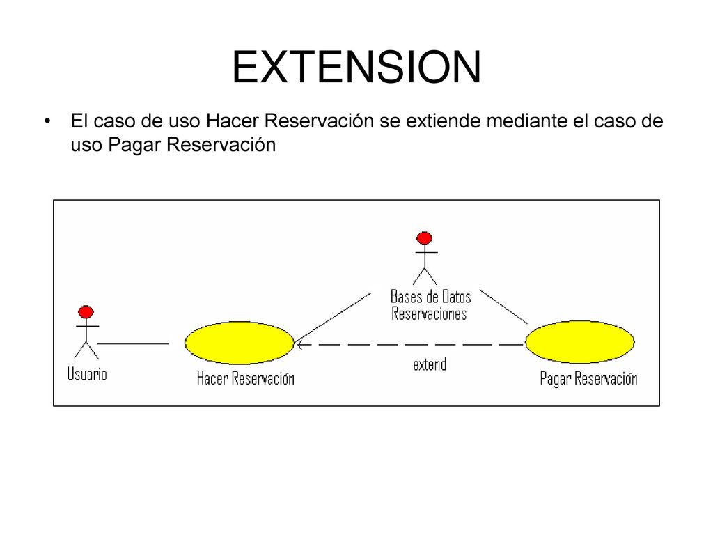 EXTENSION El caso de uso Hacer Reservación se extiende mediante el caso de uso Pagar Reservación