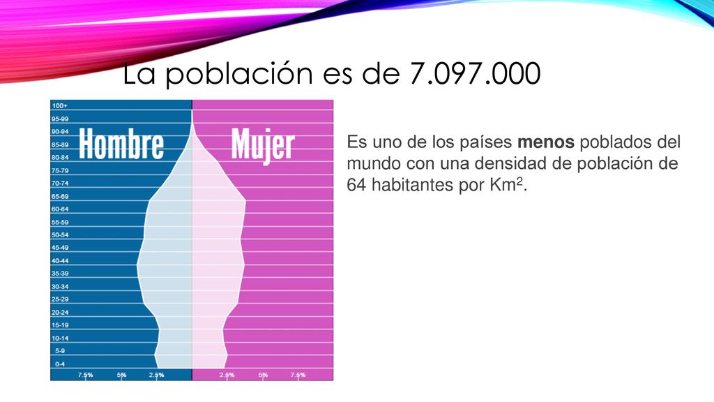 La población es de Es uno de los países menos poblados del mundo con una densidad de población de 64 habitantes por Km2.