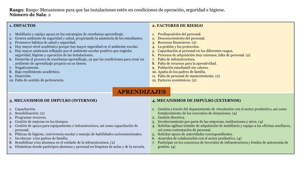 Rasgo: Rasgo: Mecanismos para que las instalaciones estén en condiciones de operación, seguridad e higiene. Número de Sala: 2