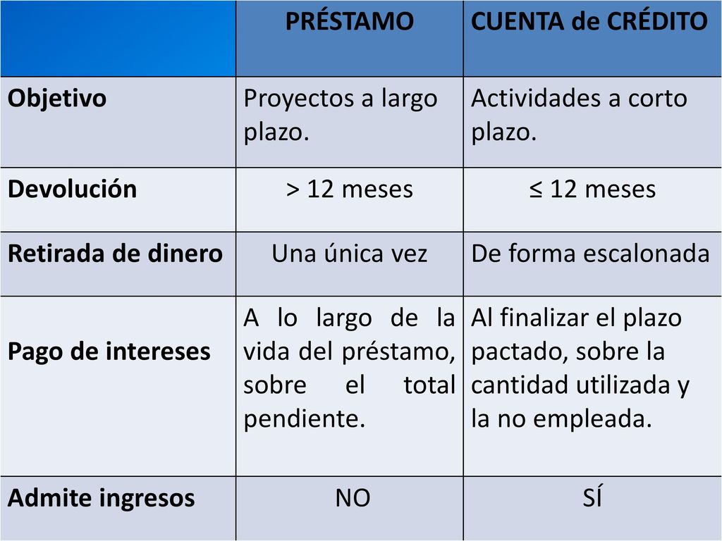 PRÉSTAMO CUENTA de CRÉDITO. Objetivo. Proyectos a largo plazo. Actividades a corto plazo. Devolución.