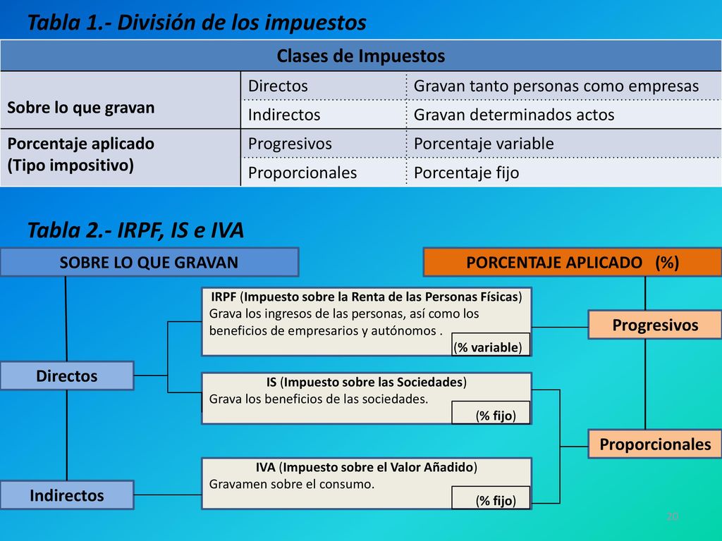 Tabla 1.- División de los impuestos Tabla 2.- IRPF, IS e IVA