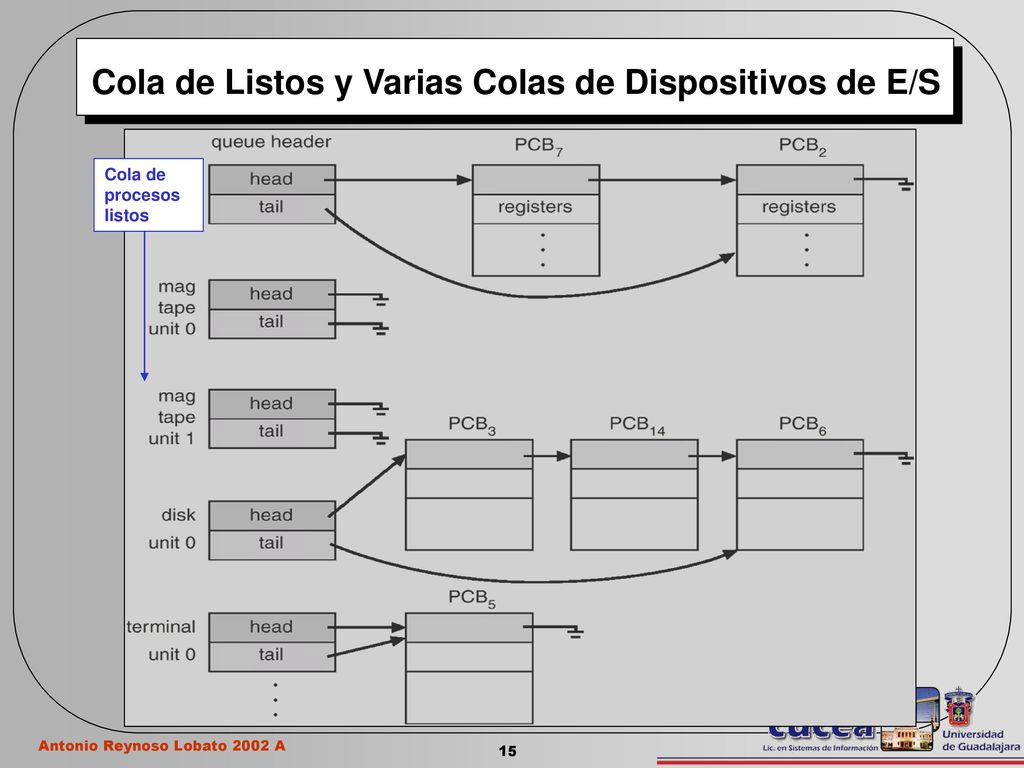 Cola de Listos y Varias Colas de Dispositivos de E/S