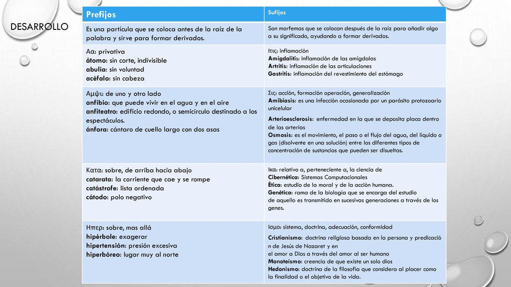 Prefijos Sufijos. Es una partícula que se coloca antes de la raíz de la palabra y sirve para formar derivados.