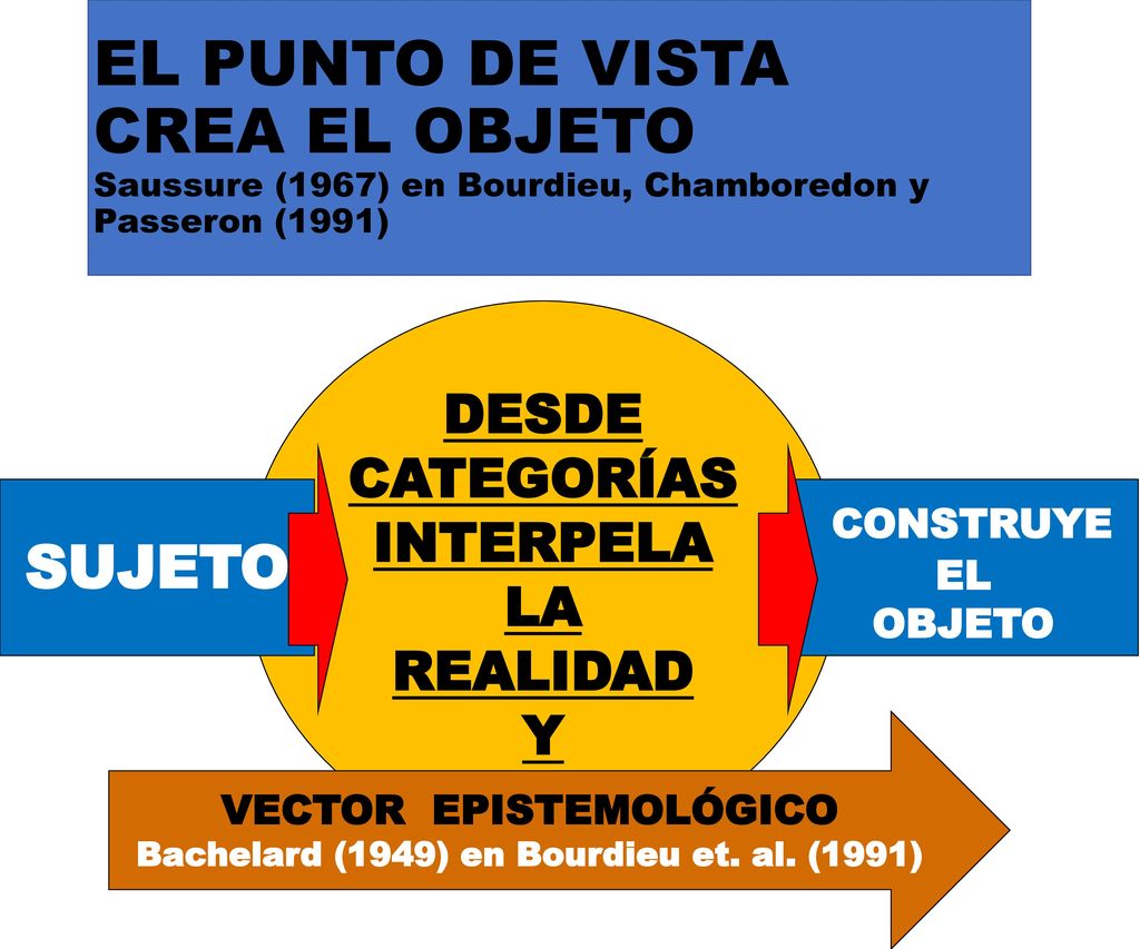 VECTOR EPISTEMOLÓGICO Bachelard (1949) en Bourdieu et. al. (1991)
