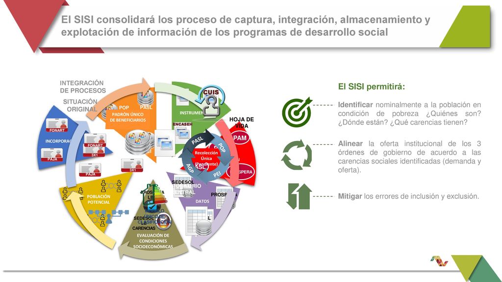 El SISI consolidará los proceso de captura, integración, almacenamiento y explotación de información de los programas de desarrollo social