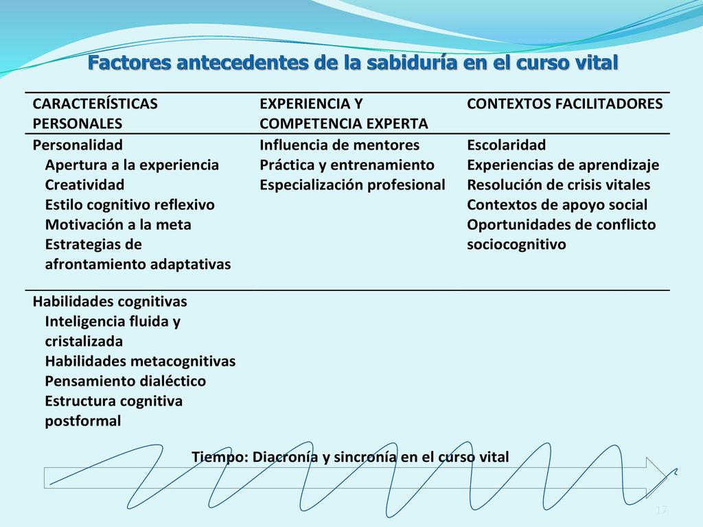 Factores antecedentes de la sabiduría en el curso vital