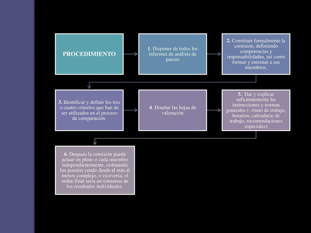 PROCEDIMIENTO 1. Disponer de todos los informes de análisis de puesto.