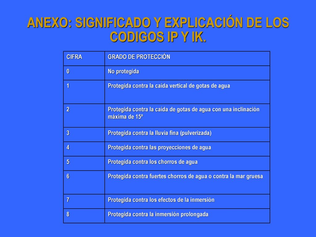 ANEXO: SIGNIFICADO Y EXPLICACIÓN DE LOS CODIGOS IP Y IK.