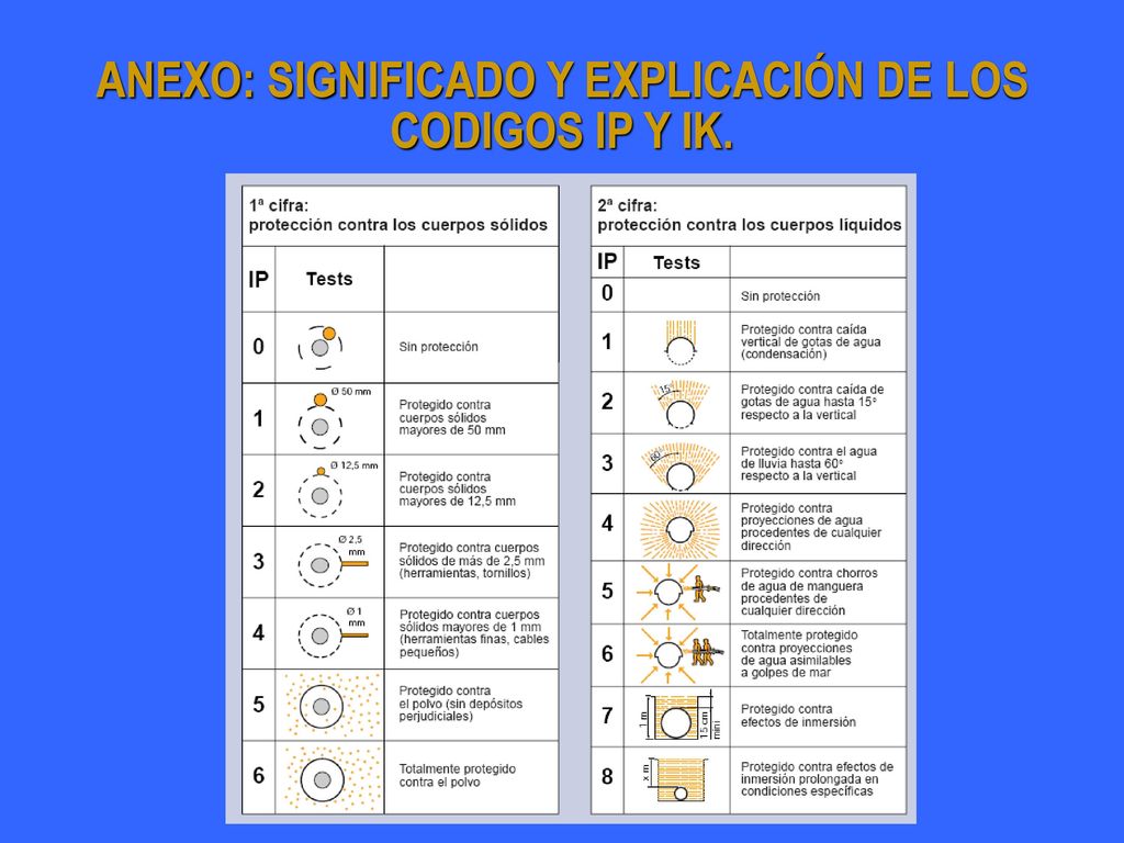 ANEXO: SIGNIFICADO Y EXPLICACIÓN DE LOS CODIGOS IP Y IK.
