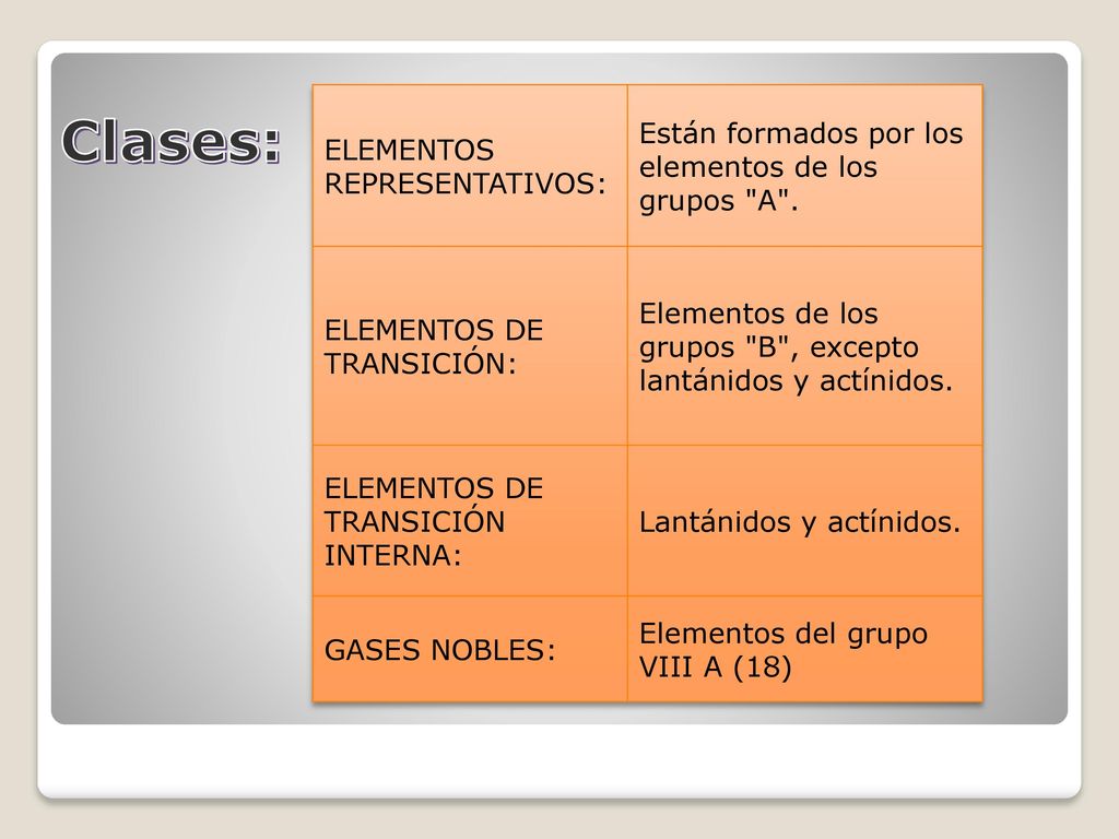 Clases: Están formados por los elementos de los grupos A .