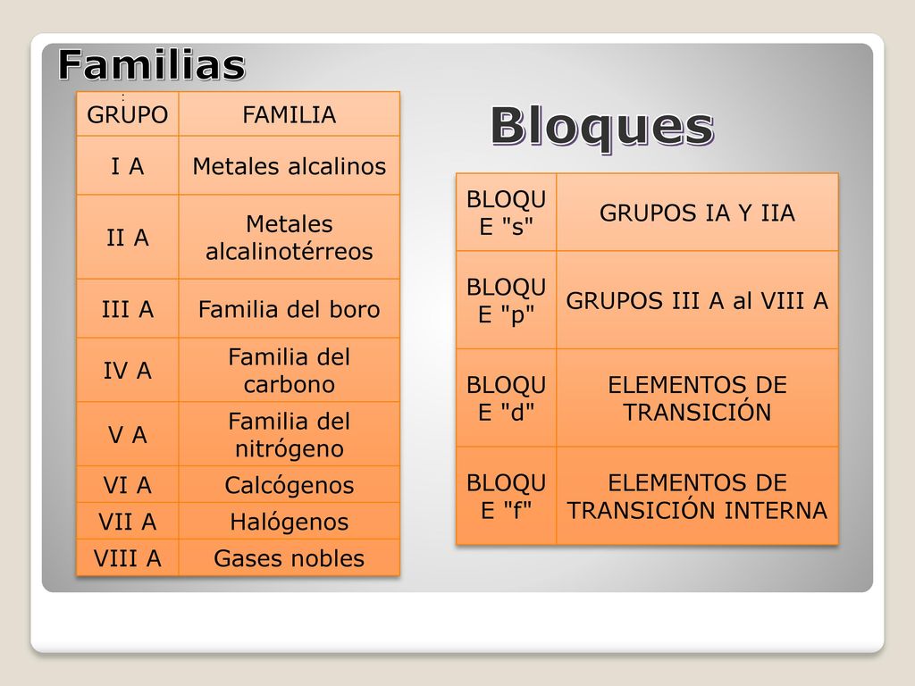 Bloques Familias GRUPO FAMILIA I A Metales alcalinos II A