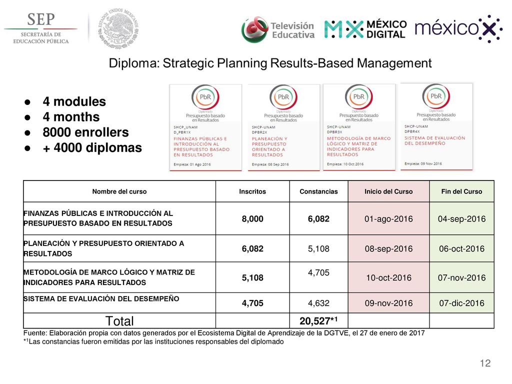 4 modules 4 months 8000 enrollers diplomas Total 20,527*1 8,000