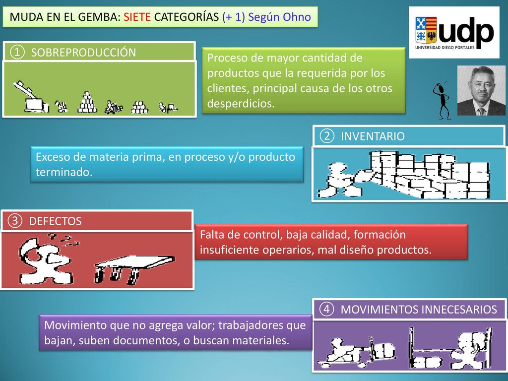 MUDA EN EL GEMBA: SIETE CATEGORÍAS (+ 1) Según Ohno