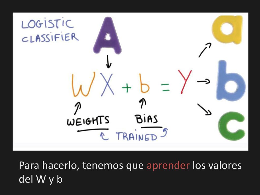 Para hacerlo, tenemos que aprender los valores del W y b
