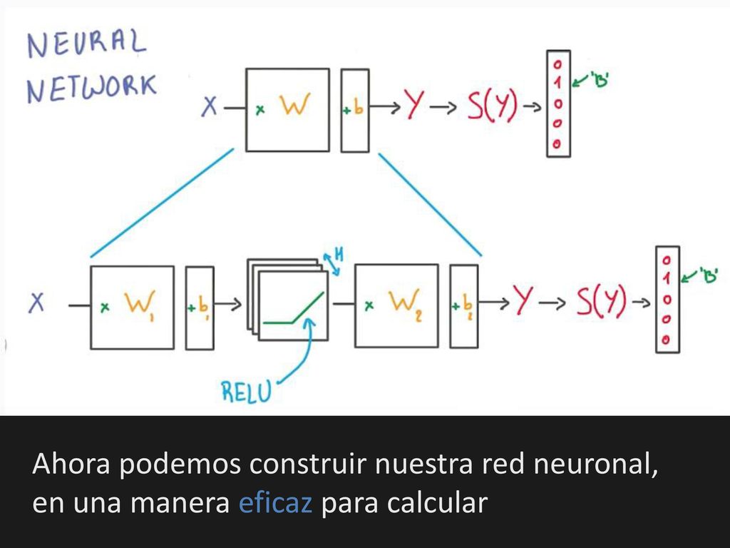 Ahora podemos construir nuestra red neuronal, en una manera eficaz para calcular