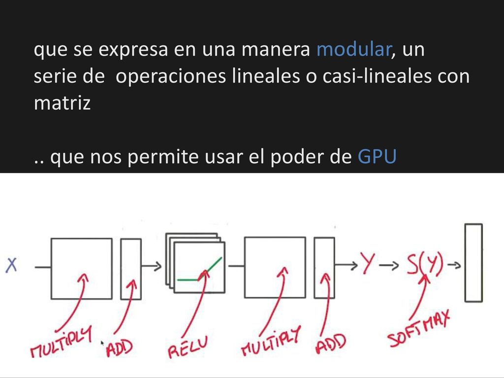 que se expresa en una manera modular, un serie de operaciones lineales o casi-lineales con matriz