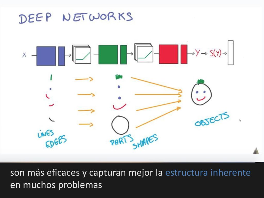 son más eficaces y capturan mejor la estructura inherente en muchos problemas