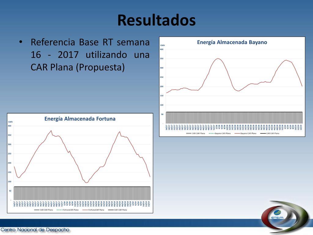 Resultados Referencia Base RT semana utilizando una CAR Plana (Propuesta)
