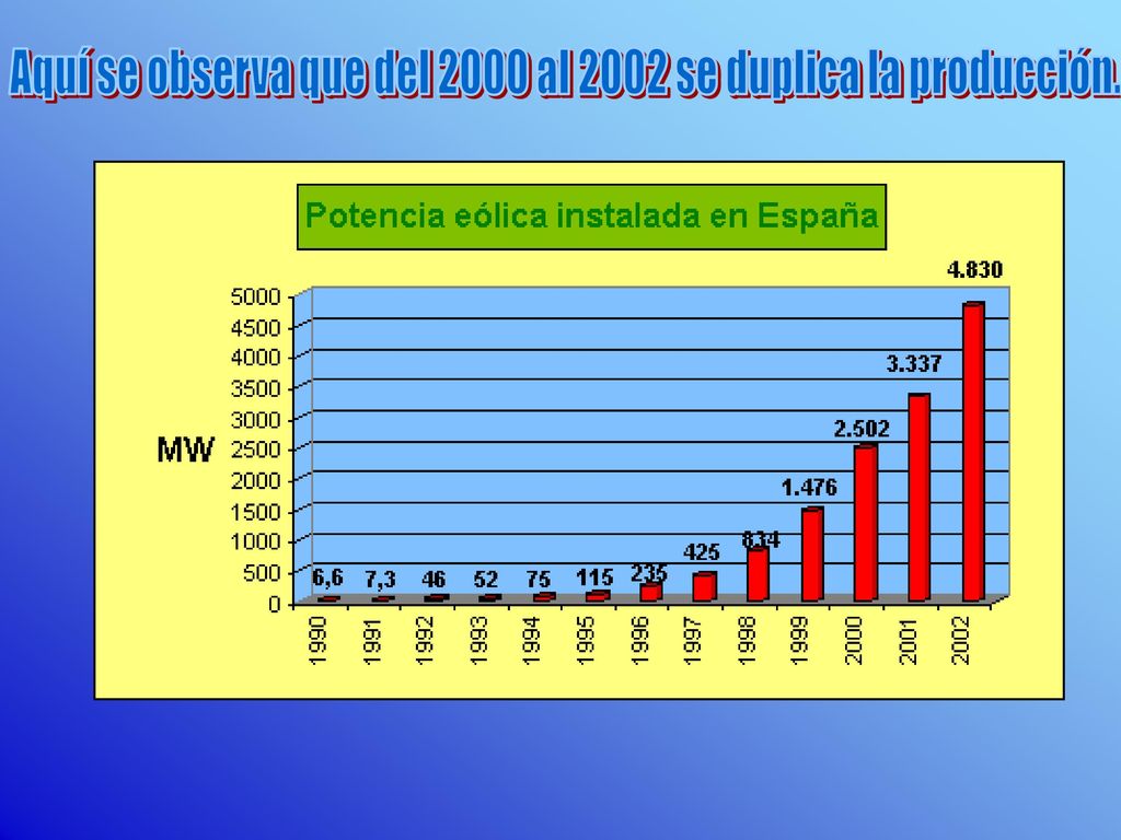 Aquí se observa que del 2000 al 2002 se duplica la producción.