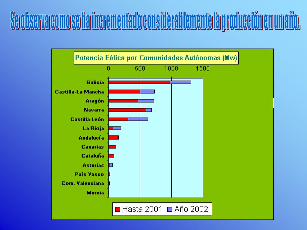 Se observa como se ha incrementado considerablemente la producción en un año.