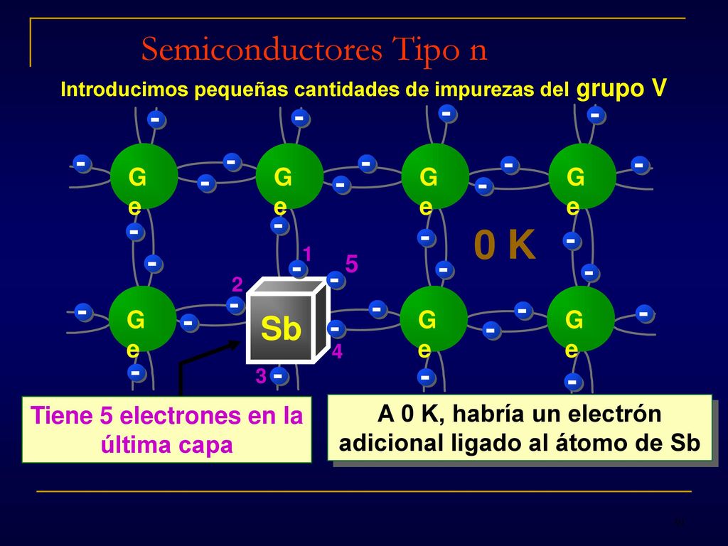 0 K Semiconductores Tipo n - Sb 5 Ge