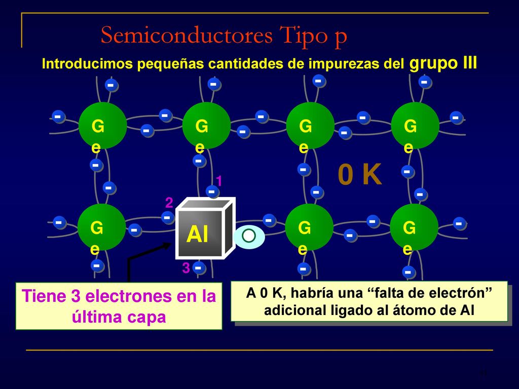 0 K Semiconductores Tipo p - Al Ge
