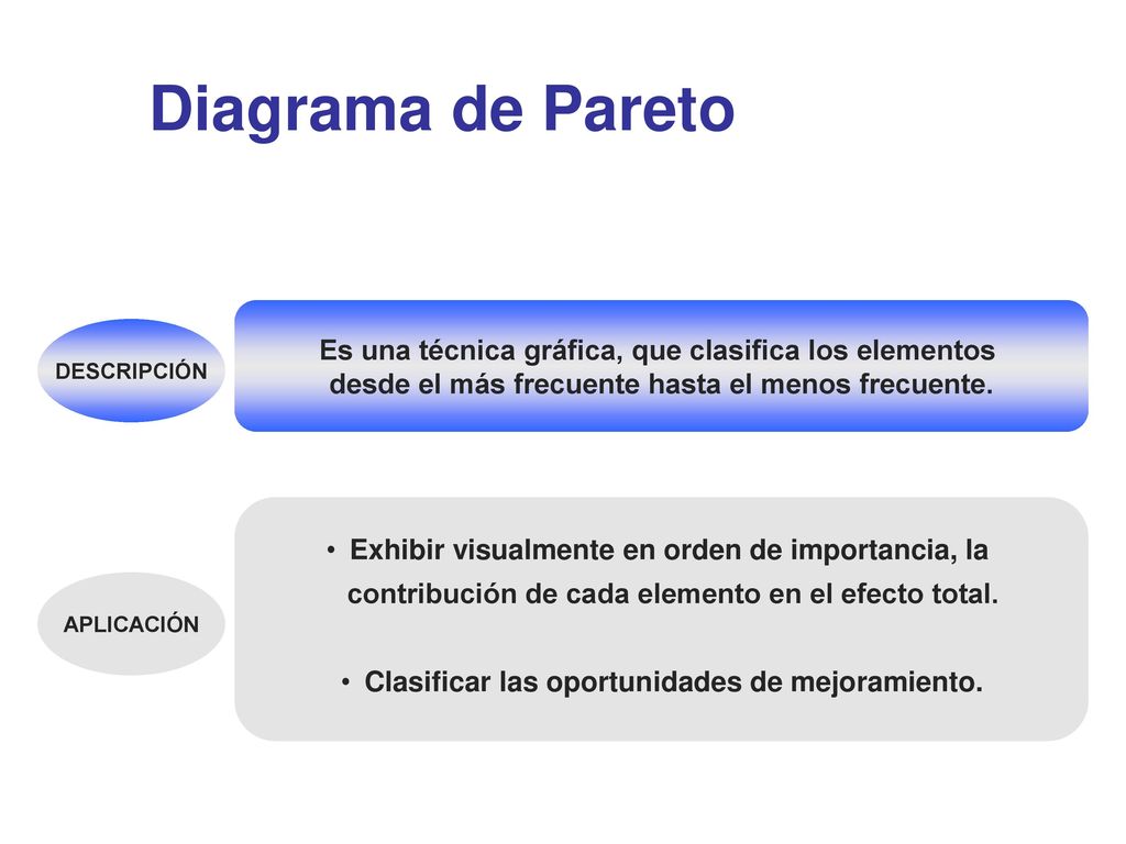 Diagrama de Pareto Es una técnica gráfica, que clasifica los elementos