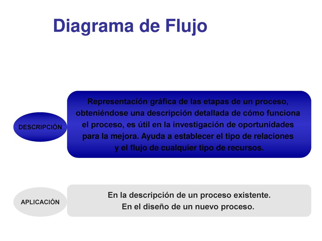 Diagrama de Flujo Representación gráfica de las etapas de un proceso,