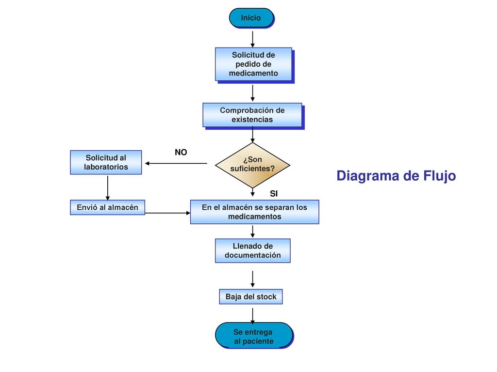Diagrama de Flujo NO SI Solicitud de pedido de medicamento
