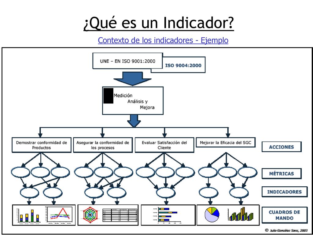 ¿Qué es un Indicador Contexto de los indicadores - Ejemplo