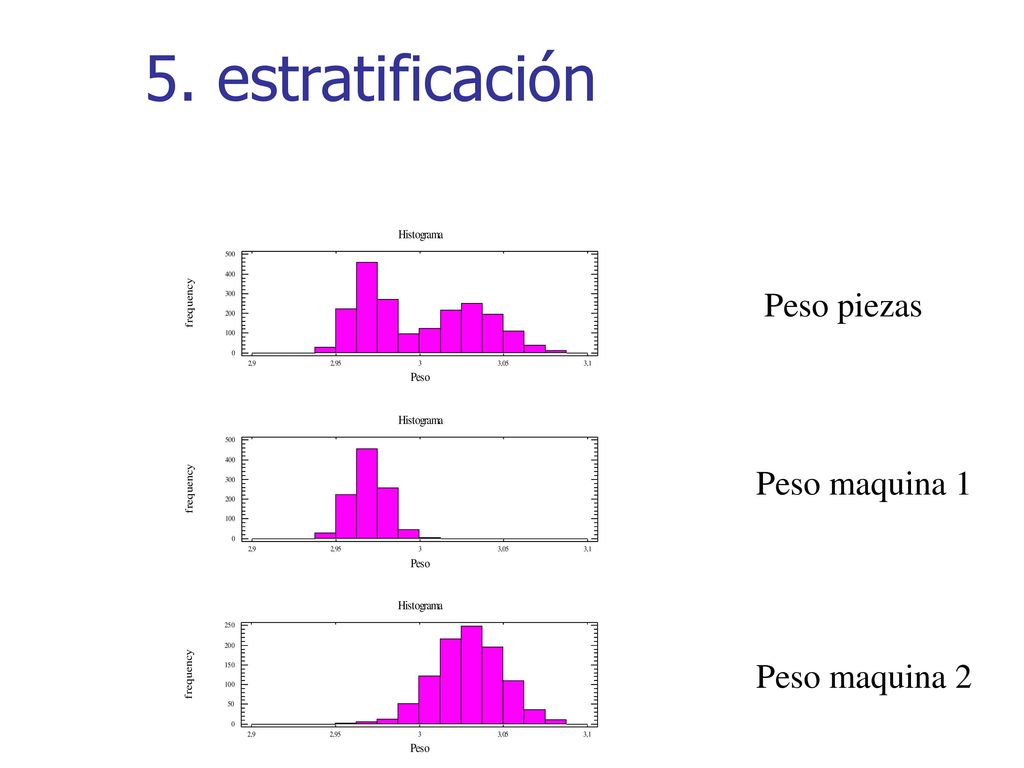 5. estratificación Peso piezas Peso maquina 1 Peso maquina 2