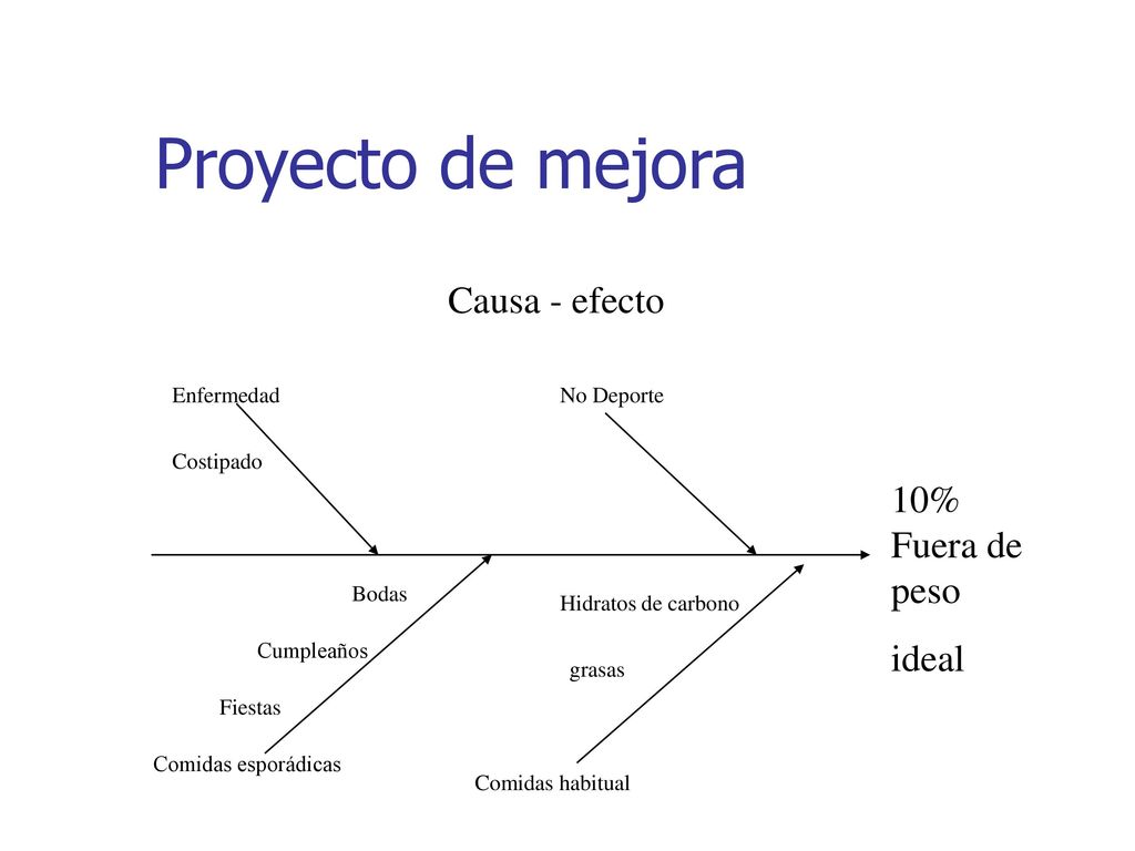 Proyecto de mejora Causa - efecto 10% Fuera de peso ideal Enfermedad