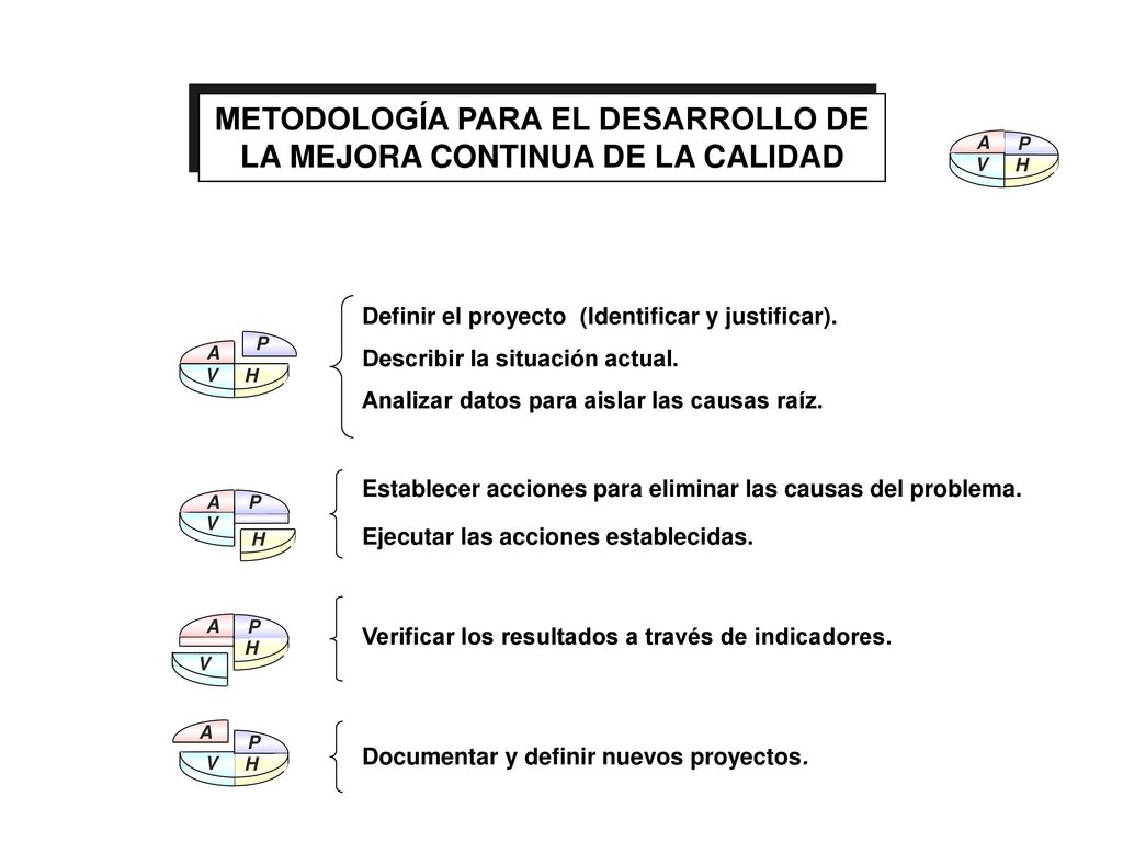METODOLOGÍA PARA EL DESARROLLO DE LA MEJORA CONTINUA DE LA CALIDAD