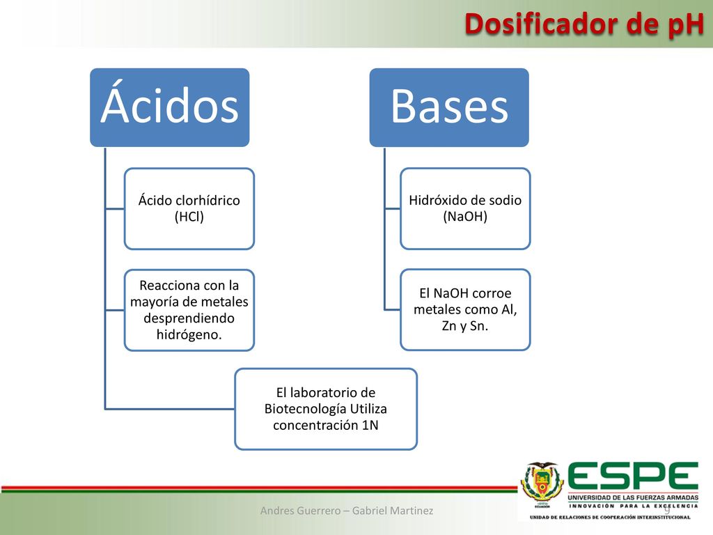 Ácidos Bases Dosificador de pH Ácido clorhídrico (HCl)