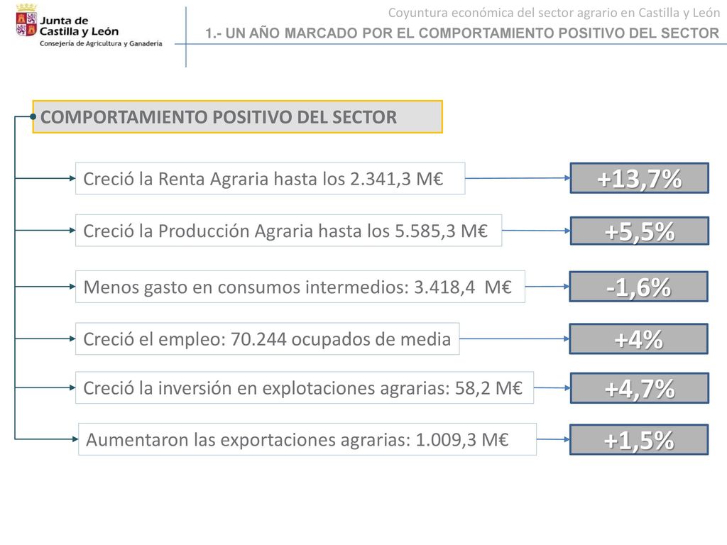 1.- Un año MARCADO por el comportamiento positivo del sector