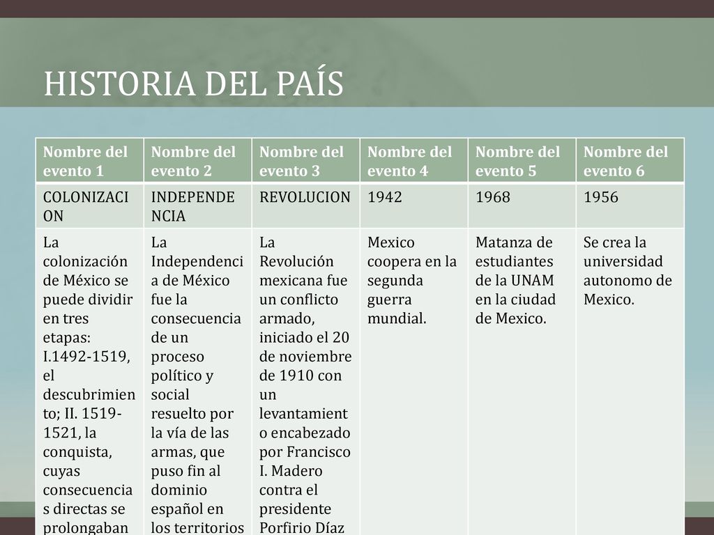 Historia del país Nombre del evento 1 Nombre del evento 2