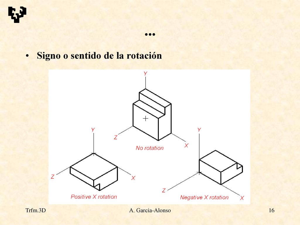 ... Signo o sentido de la rotación Trfm.3D A. García-Alonso