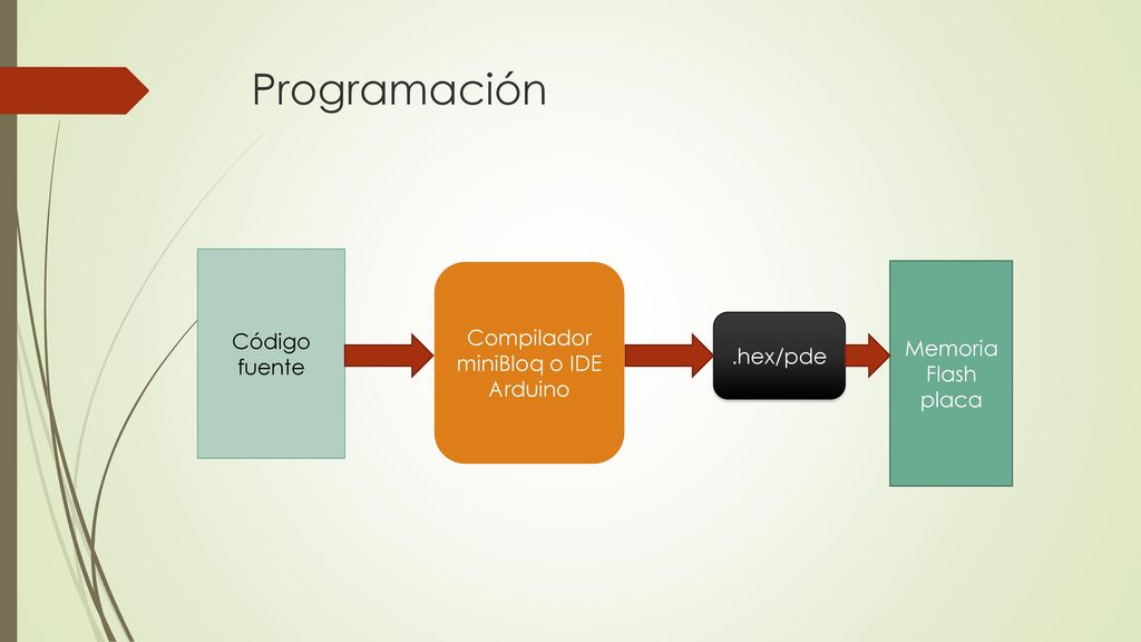 Programación Código fuente Compilador Memoria miniBloq o IDE Arduino