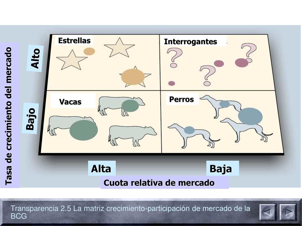 Alto Vacas Bajo Alta Baja Tasa de crecimiento del mercado