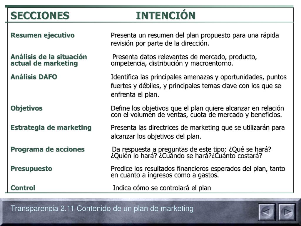 SECCIONES INTENCIÓN Resumen ejecutivo Presenta un resumen del plan propuesto para una rápida. revisión por parte de la dirección.