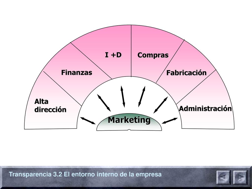 Marketing I +D Compras Finanzas Fabricación Alta dirección