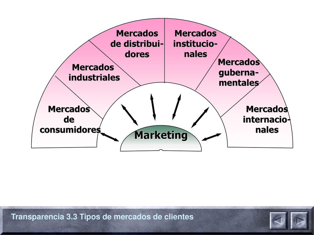 Marketing Mercados de distribui- dores Mercados institucio- nales
