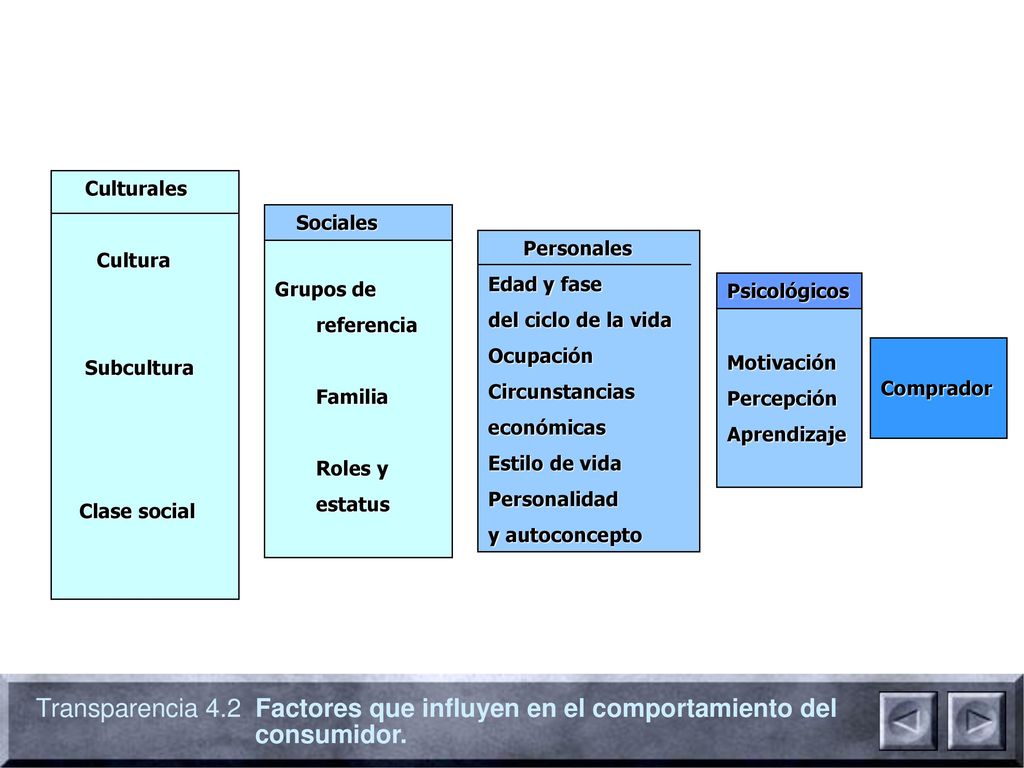 Culturales Cultura. Subcultura. Clase social. Grupos de. referencia. Familia. Roles y. estatus.