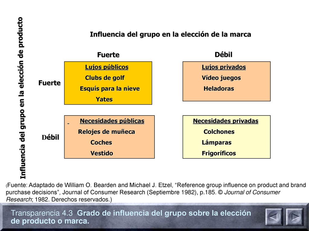 Influencia del grupo en la elección de la marca